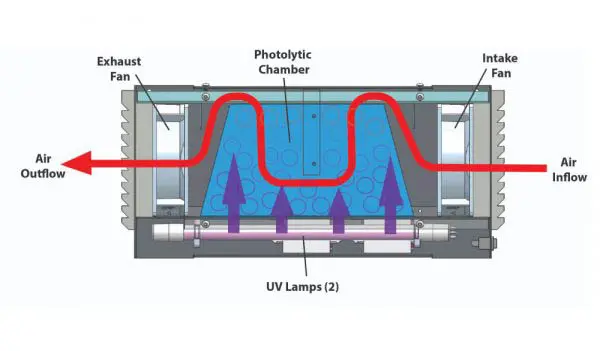 Assainisseur d'air UV avancé GermZone 100 3.webp